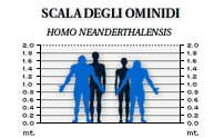 Scala degli ominidi: l'Uomo di Neanderthal